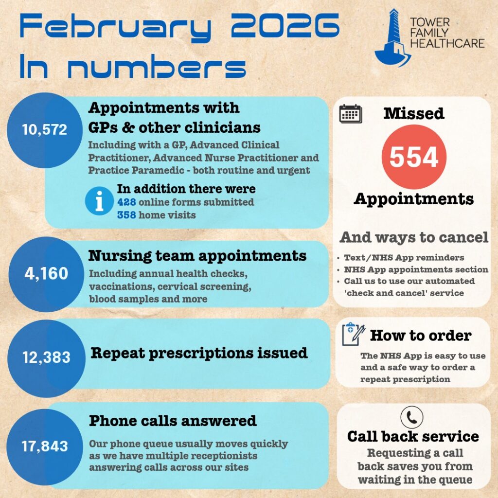 February in numbers: including appointments, missed appointments, prescriptions issued and phone calls answered, along with helpful information about cancelling an appointment, ordering a repeat prescription and more.  