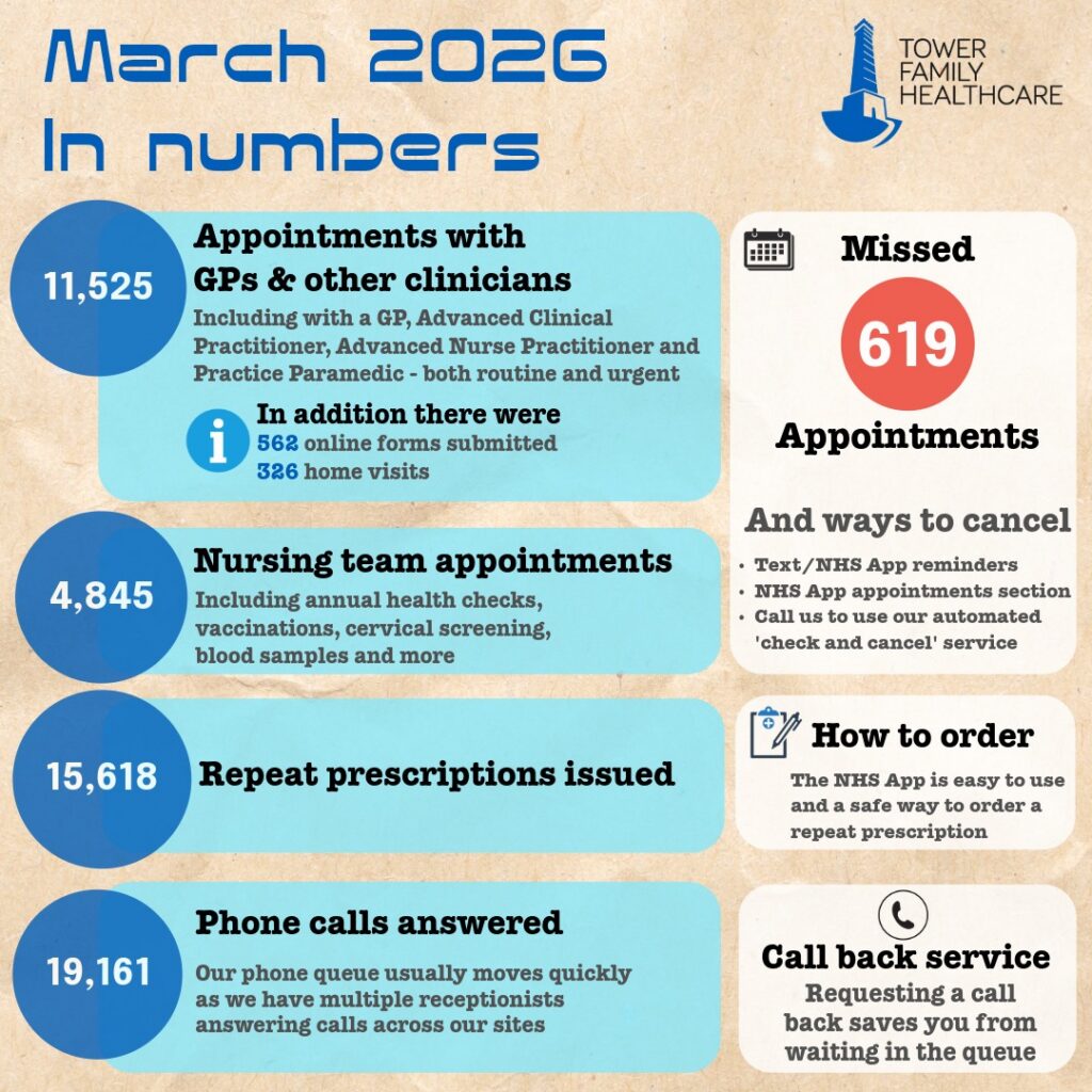 March 2026 in numbers, this graphic includes information and facts about the month of March including the number of appointments, missed appointments, prescriptions issued and phone calls answered, along with helpful information about cancelling an appointment, ordering repeat prescriptions and more.