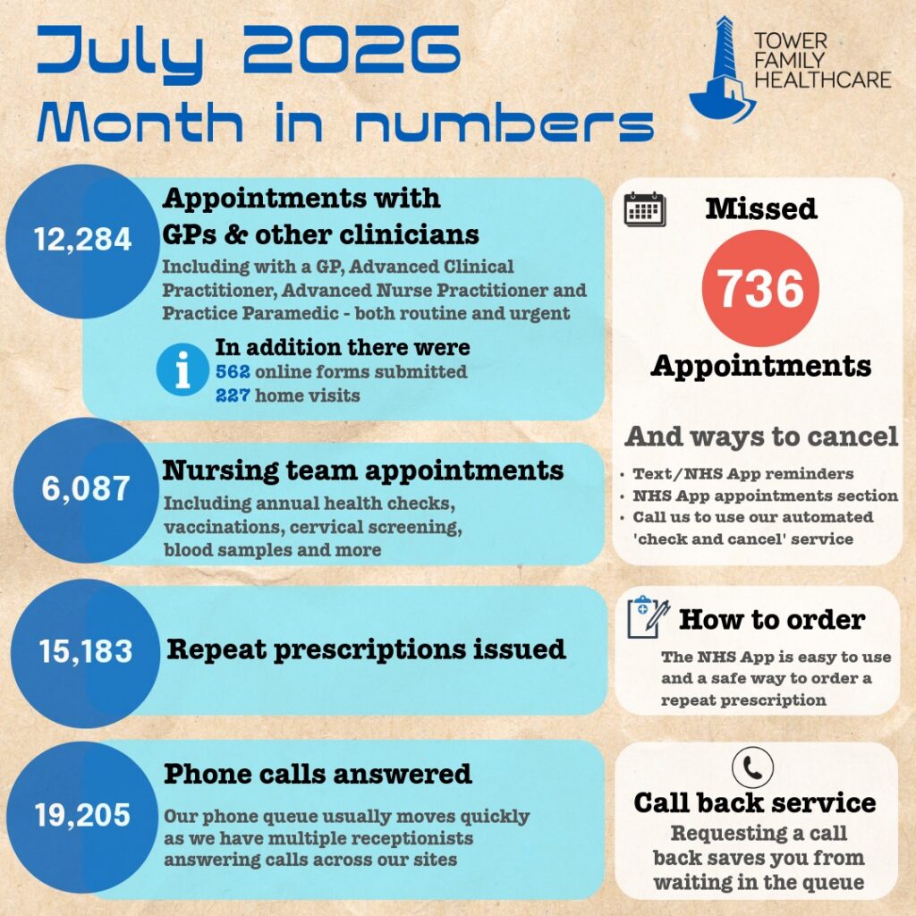 July 2026 in numbers, this graphic includes information and facts about the month of July including the number of appointments, missed appointments, prescriptions issued and phone calls answered, along with helpful information about cancelling an appointment, ordering repeat prescriptions and more.  